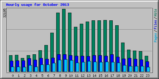 Hourly usage for October 2013