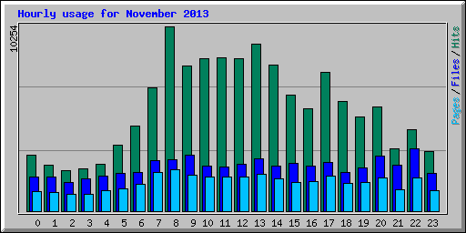 Hourly usage for November 2013