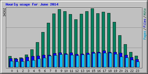 Hourly usage for June 2014