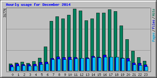 Hourly usage for December 2014
