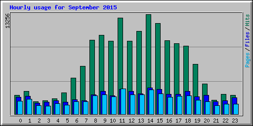 Hourly usage for September 2015