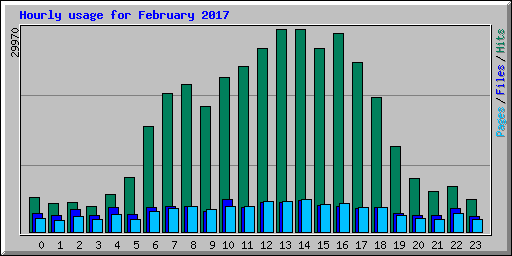 Hourly usage for February 2017