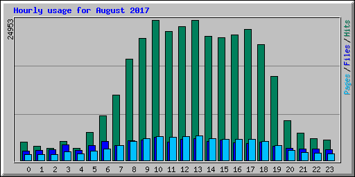 Hourly usage for August 2017