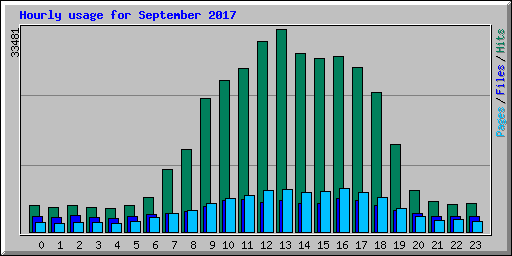 Hourly usage for September 2017