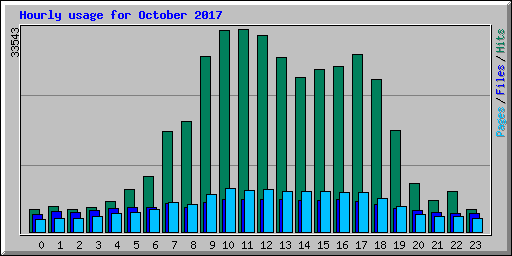 Hourly usage for October 2017