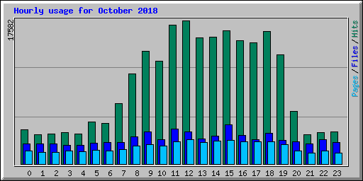 Hourly usage for October 2018