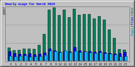 Hourly usage for March 2019
