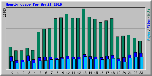 Hourly usage for April 2019