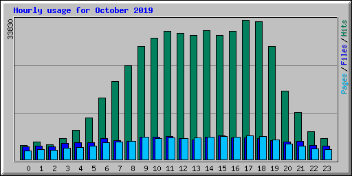 Hourly usage for October 2019