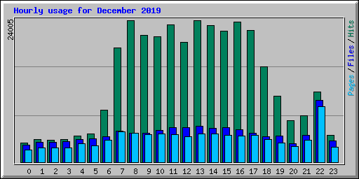 Hourly usage for December 2019