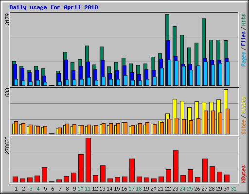 Daily usage for April 2010