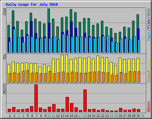 Daily usage for July 2010