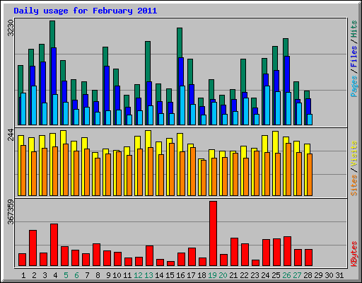 Daily usage for February 2011