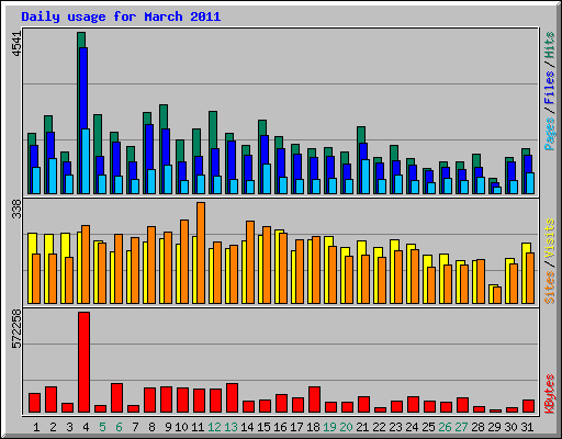 Daily usage for March 2011