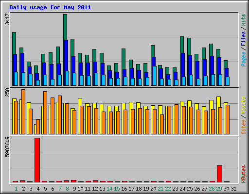 Daily usage for May 2011