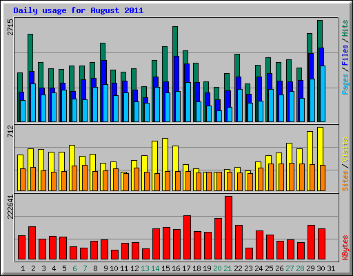 Daily usage for August 2011