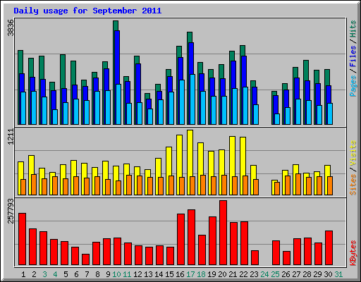 Daily usage for September 2011