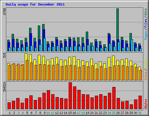 Daily usage for December 2011