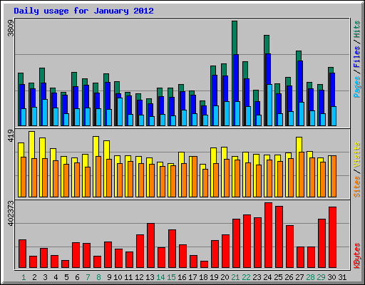 Daily usage for January 2012