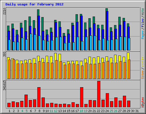 Daily usage for February 2012