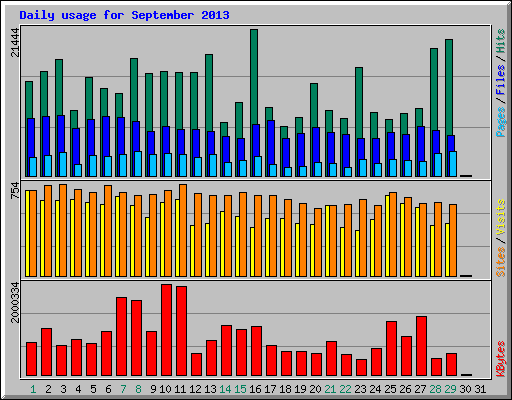 Daily usage for September 2013