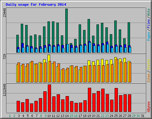 Daily usage for February 2014