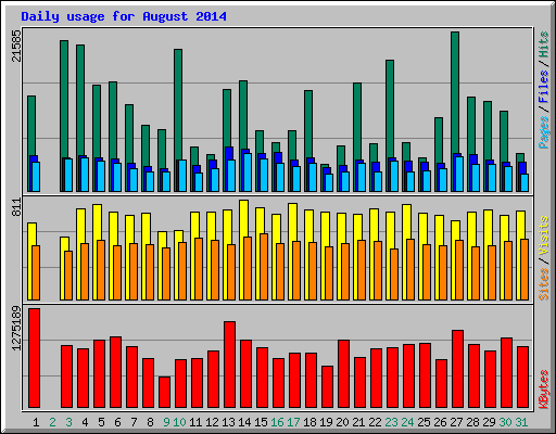 Daily usage for August 2014