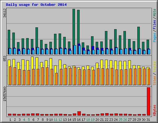 Daily usage for October 2014