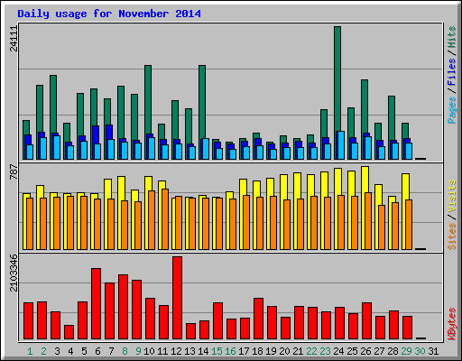 Daily usage for November 2014