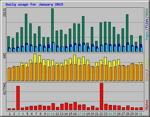 Daily usage for January 2015