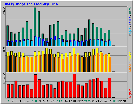 Daily usage for February 2015