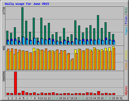 Daily usage for June 2015