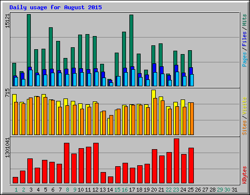 Daily usage for August 2015
