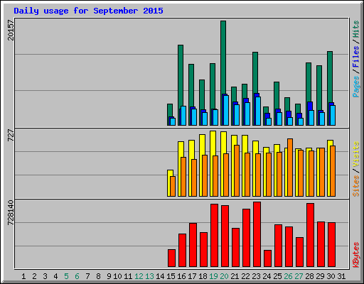 Daily usage for September 2015