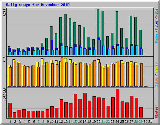 Daily usage for November 2015