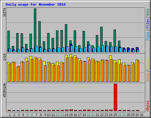 Daily usage for November 2016