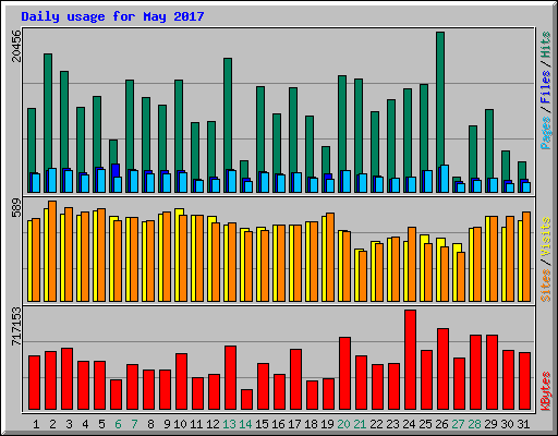 Daily usage for May 2017
