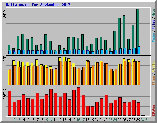 Daily usage for September 2017