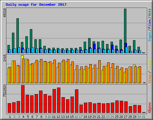 Daily usage for December 2017