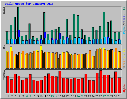 Daily usage for January 2018