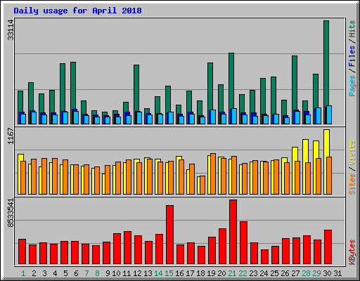 Daily usage for April 2018