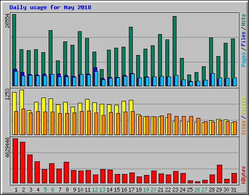 Daily usage for May 2018