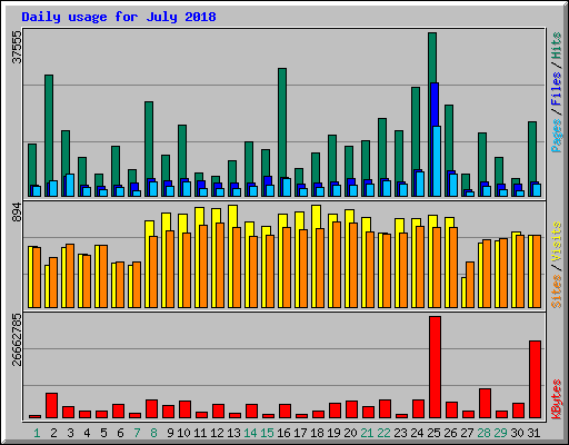 Daily usage for July 2018