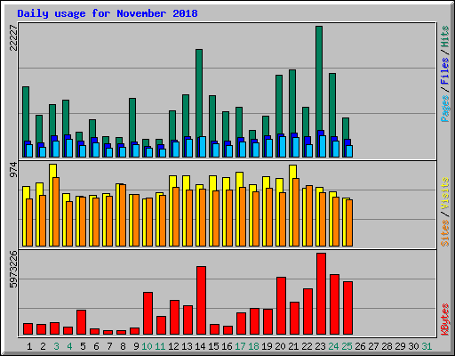 Daily usage for November 2018