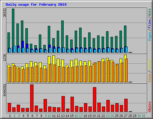 Daily usage for February 2019