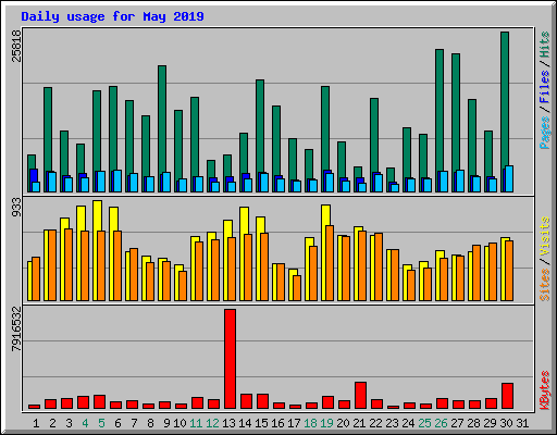 Daily usage for May 2019
