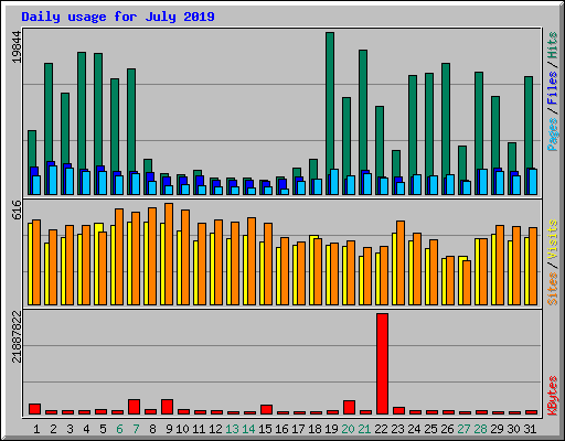 Daily usage for July 2019