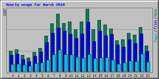 Hourly usage for March 2010