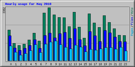 Hourly usage for May 2010