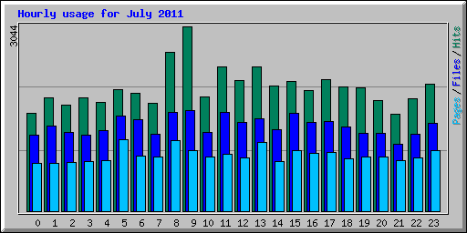 Hourly usage for July 2011